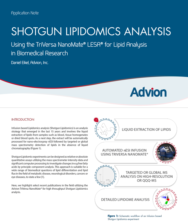 Shotgun Lipidomics Analysis