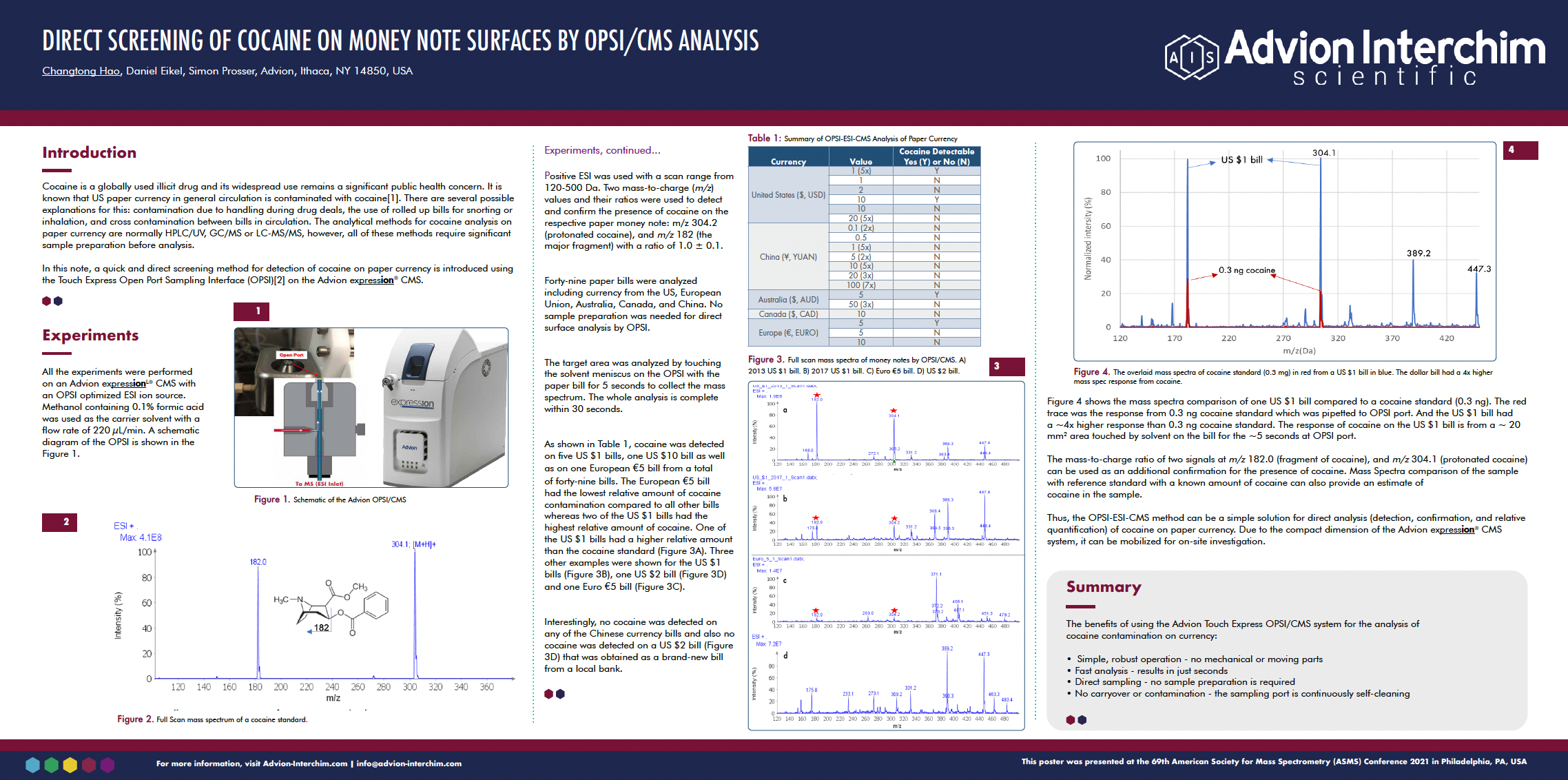 Direct Screening of Cocaine on Money Note Surfaces by OPSI/CMS Analysis